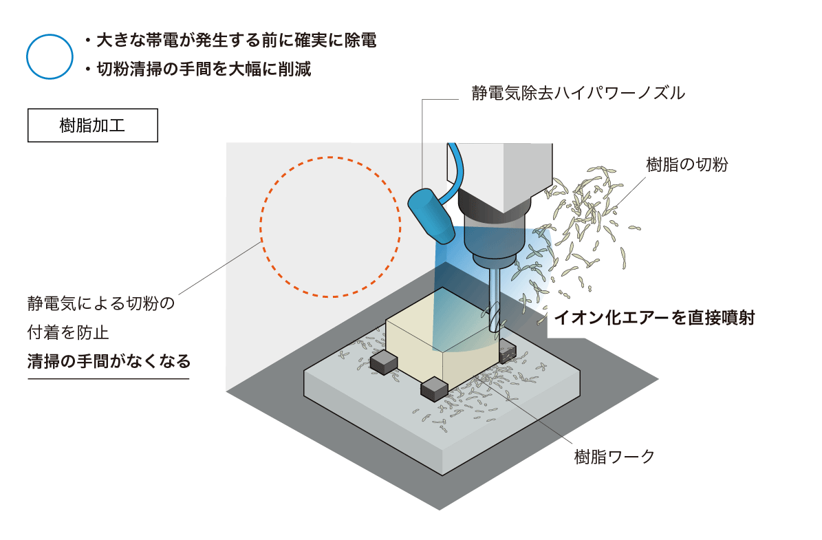 工作機械機内の静電気トラブルを「ハイパワーノズル」で解決